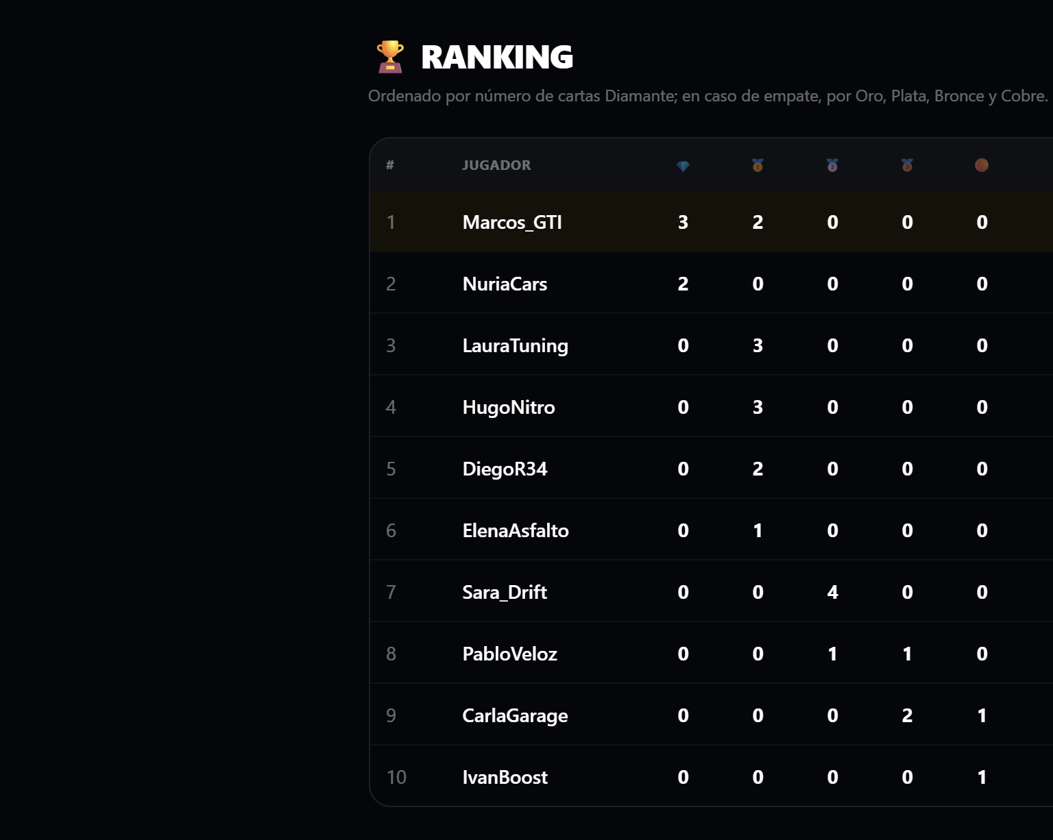 Ranking global de jugadores en CarDraft